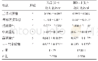 表2 各组大鼠海马组织Nrf2、HO-1蛋白表达