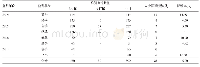 《表5 2014-2017年戈壁荒漠大沙鼠疫源地血清学监测结果》