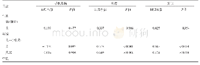 《表1 大学生手机依赖、焦虑、抑郁影响因素单因素分析》