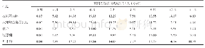 《表3 2011-2016年滁州市不同生境蚊虫密度季节消长》