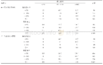 《表6 NRI分析南山模型和模型II 4年高血压发病风险分层比较分析》