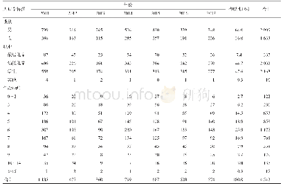 《表2 北京市海淀区2011-2017年猩红热人群发病特征》