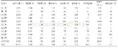 《表3 2016-2018年兵团各师人间布病血清学检测结果》