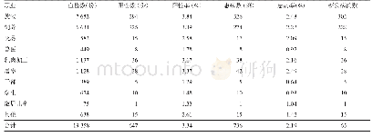 《表4 2016-2018年兵团不同职业人群血清学监测结果》