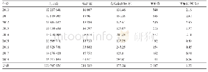 表1 苏州市2010-2018年手足口病发病情况