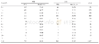 《表2 苏州市2010-2018年重症手足口病例性别、年龄分布情况》