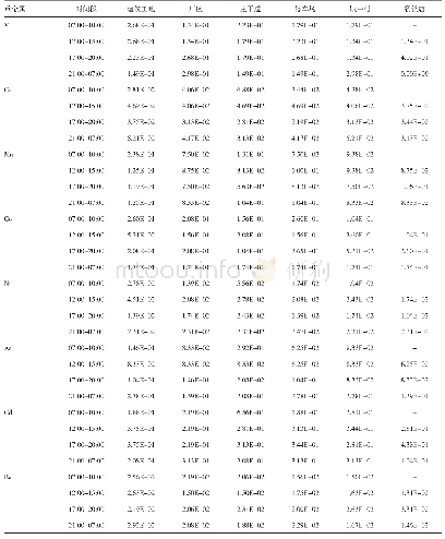 《表5 室外微环境PM2.5中重金属的非致癌风险》