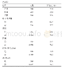 表1 调查对象的基本特征