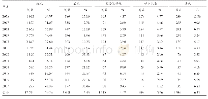 表2 锡林郭勒盟2006-2017年布病报告发病数职业分布