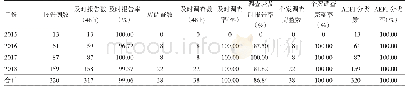 《表3 2015-2018年简阳市AEFI监测指标》