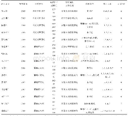 表1 纳入文献一般特征与质量评价