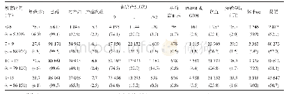 《表1 2013-2017年河北省22家医院分娩的孕妇和胎儿基本资料[mean(SD)/n(%)]》