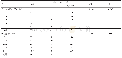 《表2 2013-2017年芜湖市住院分娩产妇接受梅毒检测及阳性情况》