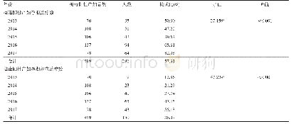 《表4 芜湖市2013-2017年分娩的梅毒感染产妇接受预防梅毒母婴传播干预情况》