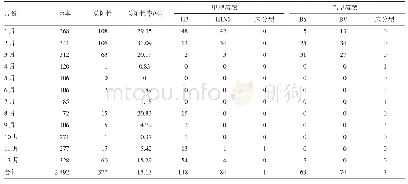 表2 2012-2016年不同月份流感病毒核酸检测结果