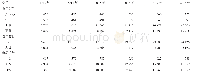 表3 2013-2018年江阴市狂犬病暴露人群暴露情况