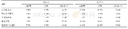 表4 2014-2018年农村饮用水不同水源类型水质微生物指标达标情况