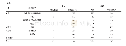 表3 2014-2018年苏州市食源性疾病暴发事件致病因子情况