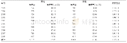 表2 济南市2009-2018年梅毒发病性别分布情况
