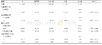 《表2 安徽省农村地区4～5岁儿童两周患病多因素分析结果》