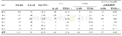 表1 2013年-2018年昆明市重症HFMD监测病例实验室检测结果