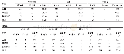表4 2006-2018年广州市市售水产品不同采样地点VP检出情况