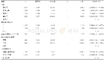 表5 水痘疫苗接种率影响因素的多因素Logistic回归分析