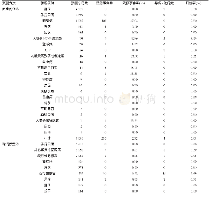 表2 2010-2018年苏州市按病种排序的传染病自动预警结果