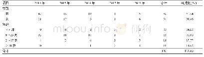 表2 2011-2016年昆明市麻疹确诊病例性别和年龄分布