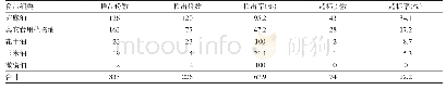 《表2 各食品细类中塑化剂检测情况》