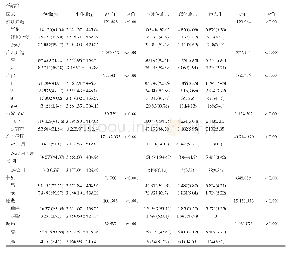 表3 新生儿出生体重在不同影响因素组间的分布情况及差异比较