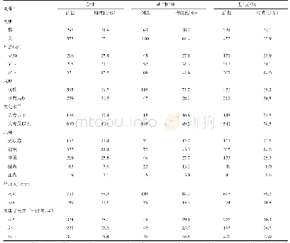 表1 云南省16州（市）疾控系统防艾专职人员一般情况