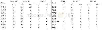 表2 云南省16州（市）疾控系统防艾专职人员统计表