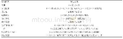 表3 多元回归分析变量赋值说明