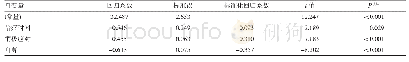 《表4 结核病患者心理困扰影响因素的多元线性回归分析》