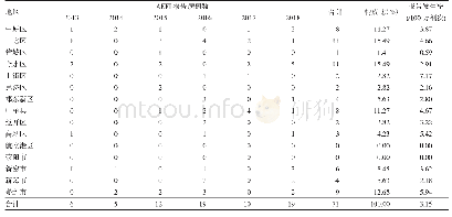 《表1 2013-2018年郑州市严重AEFI地区分布》
