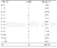 表4 2013-2018年郑州市严重AEFI<1岁儿童月龄分布