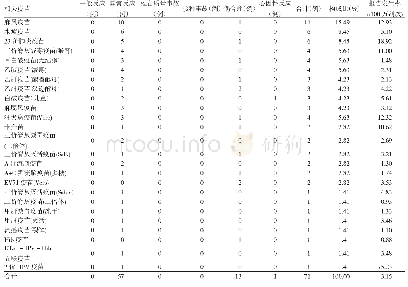 《表5 2013-2018年郑州市严重AEFI疫苗分布》