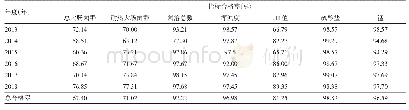 表3 2013-2018年南昌市农村饮水安全工程集中式供水水质主要不合格指标