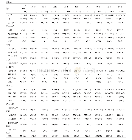 表1 贵州省1997-2018年50岁及以上HIV/AIDS病例特征分析[例数（%）]