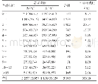 表2 2010-2018年庆阳市手足口病年龄及性别分布