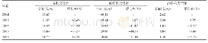 表2 2014-2018年贵州省公立医院收支结余情况