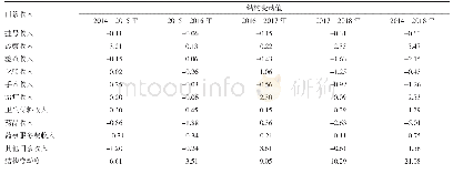 表4 2014-2018年贵州省公立医院门诊收入结构变动情况（%）