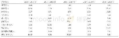 表5 2014-2018年贵州省公立医院门诊收入结构变动贡献率（%）