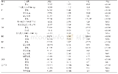 表4 老年结核病患者组SF-36各维度及总分的多重线性回归分析