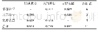 表1 Pearson相关性分析结果（n=1 987，α=0.01，双侧检验）