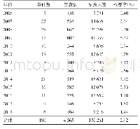 表1 2006-2018年学校水痘突发公共卫生事件概况