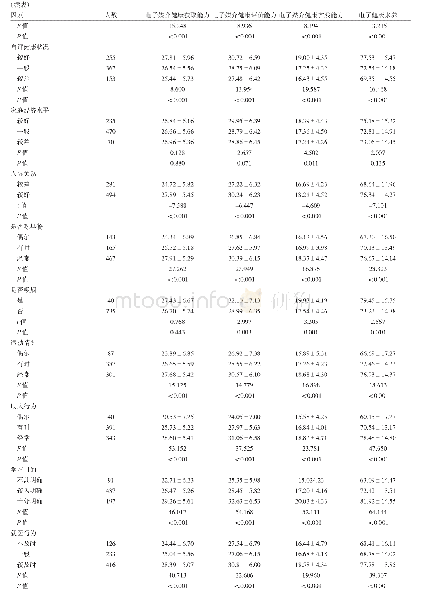 表1 不同人口学特征医学生电子健康素养得分