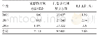 表1 2016-2018年哨点医院报告ILI病例统计