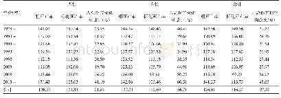 表1 1978-2017年金山区≥60岁老年人分性别伤害死亡率（/10万）